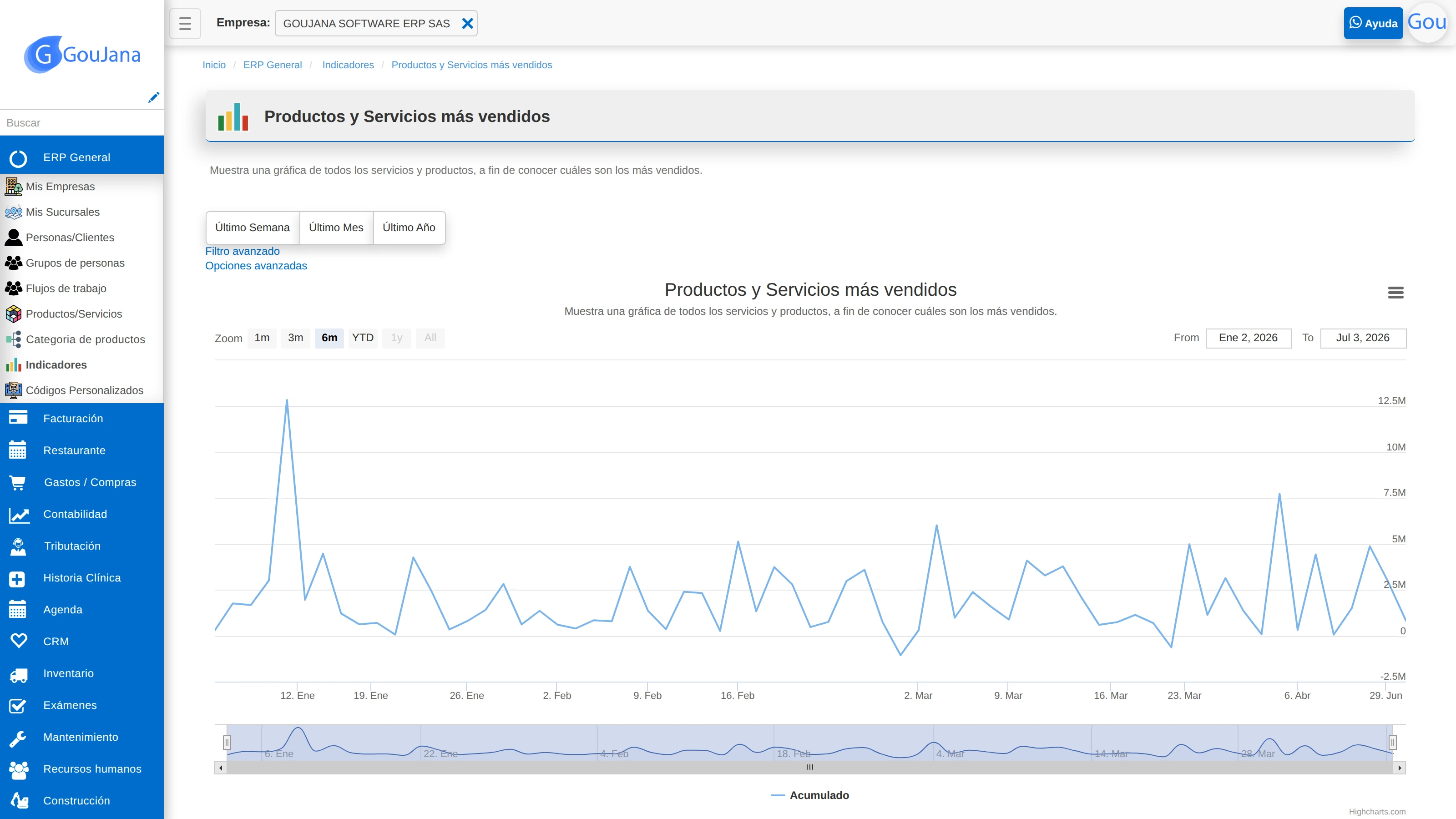 Gráfica de productos y servicios más vendidos en el periodo consultado